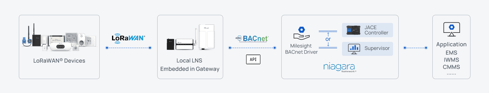 ug67 outdoor lorawan gateway building management systems niagara