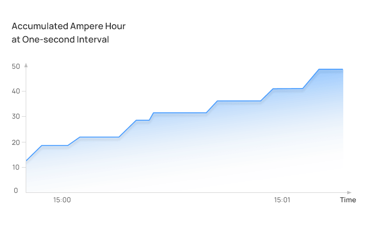 smart current transformer cumulative energy reporting