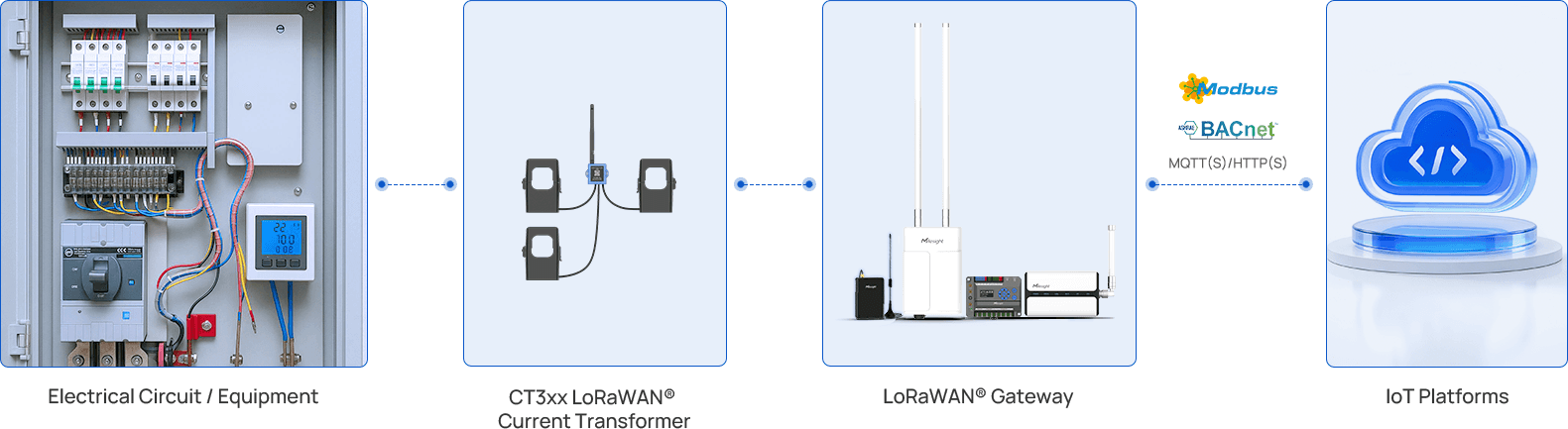 complete data loop smart current monitoring