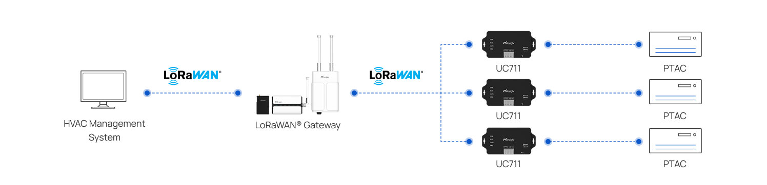 lorawan centralized ptac management diagram