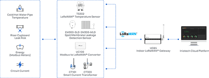 commercial buildings topological graph