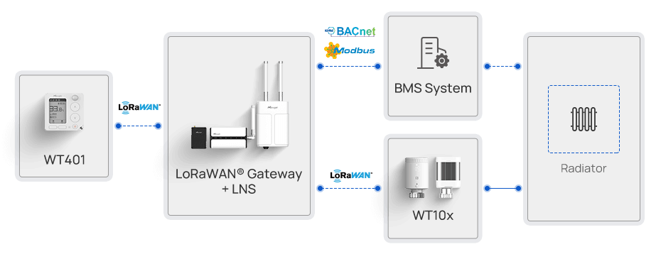 wt10x solution topology