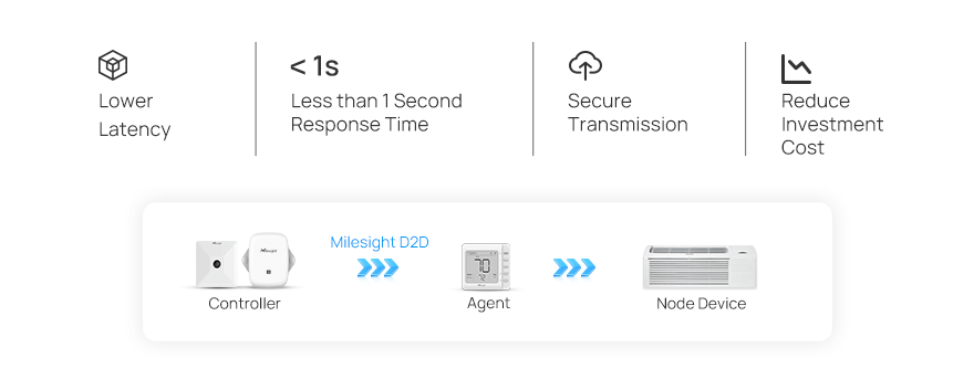 milesight d2d thermostat