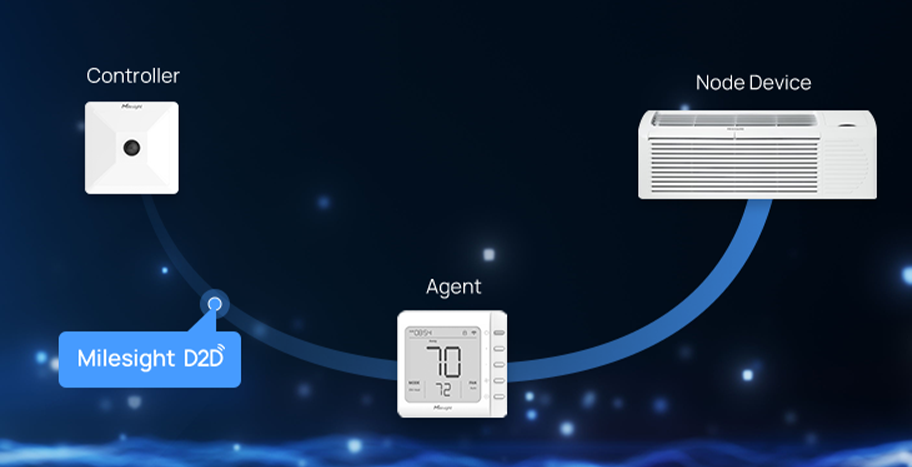 unique milesight d2d