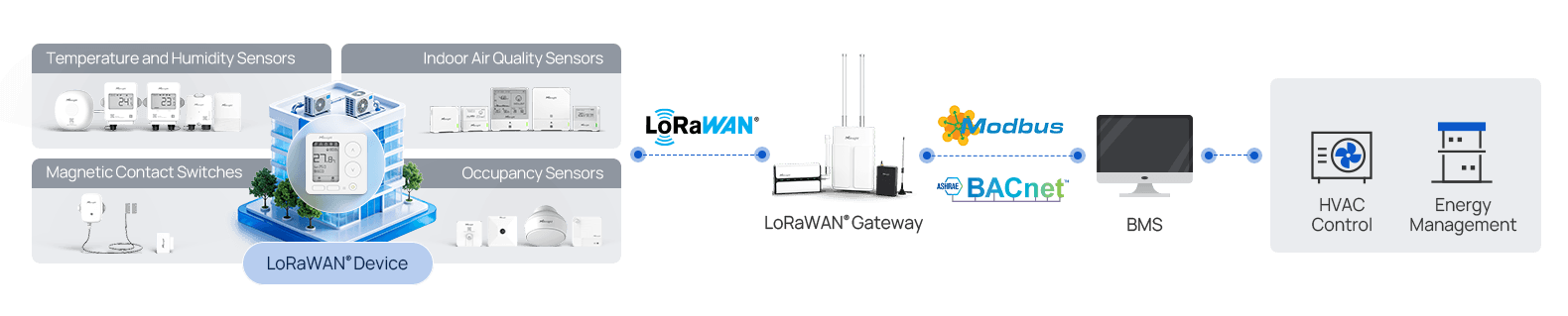 smart fan coil thermostat hvac ecosystem