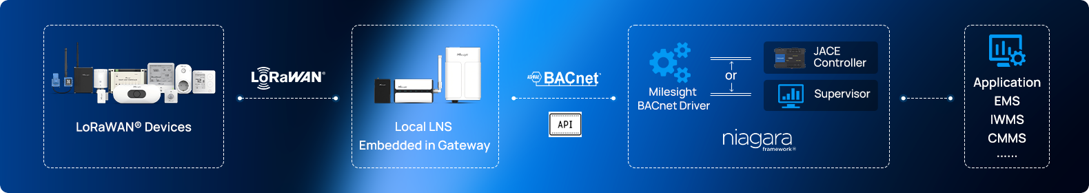 why you need milesight