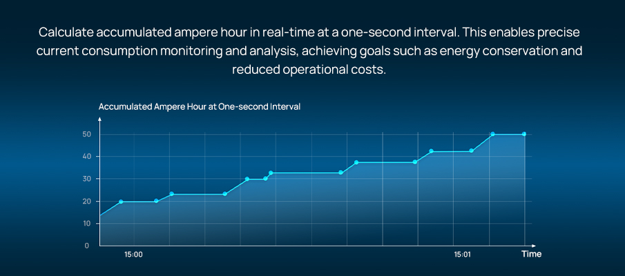 real time data