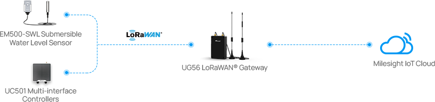 milesight optimizes rural aqueducts management in colombia 1