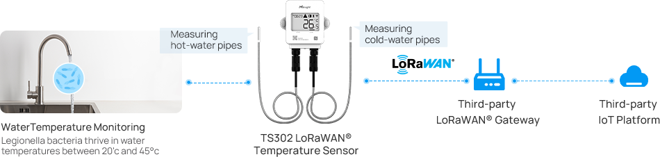 milesight protects water sources from legionella