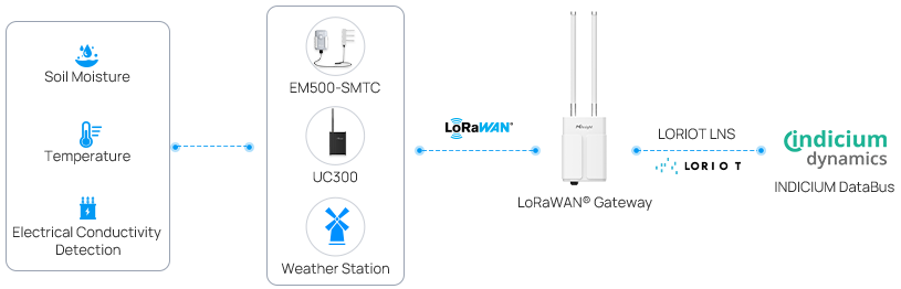 urban green smart irrigation 1