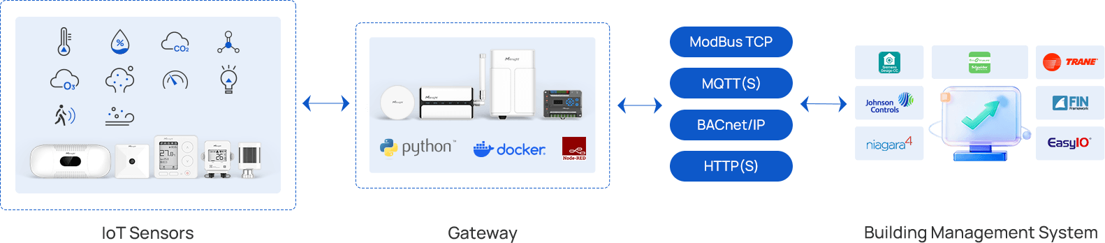 bms integration