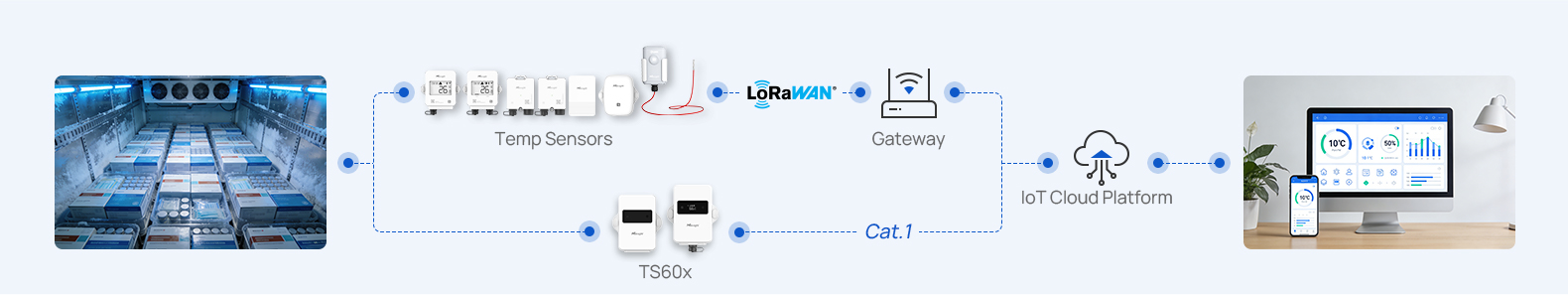 milesight cold chain temperature monitoring solution topology