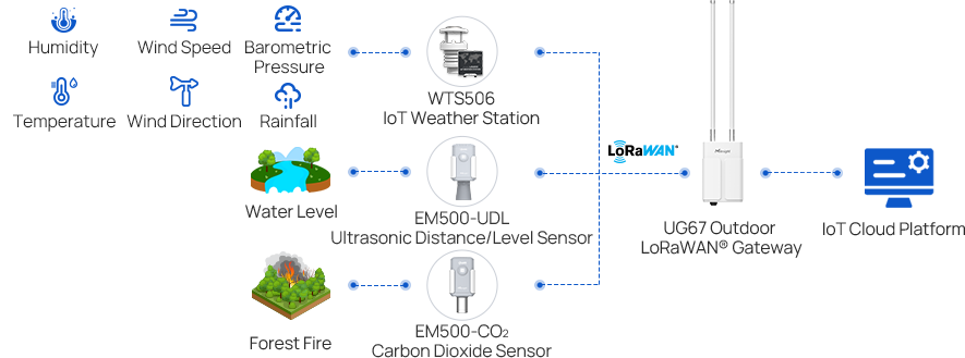 smart city iot network2