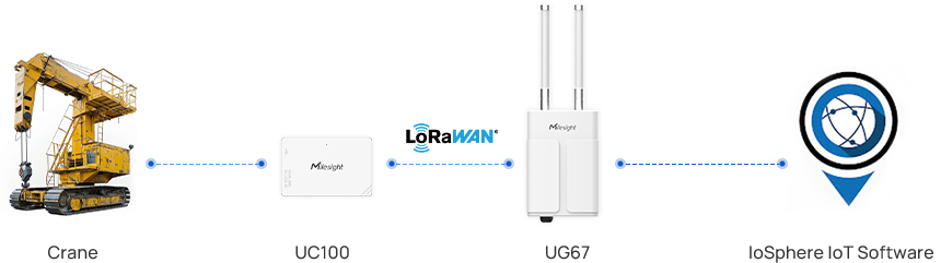 smart crane operations for turkish port2