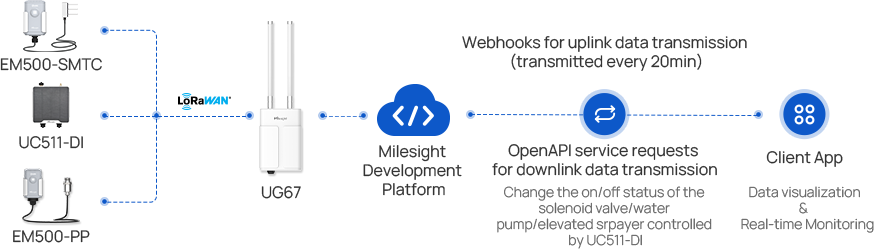 smart irrigation and farm automation2