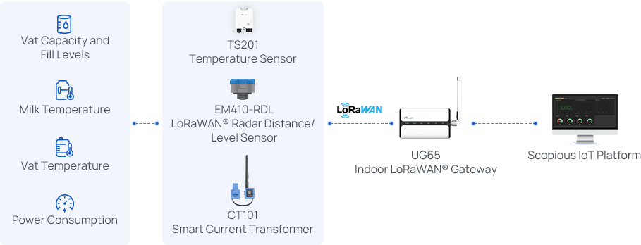 smart milk vat monitoring solution