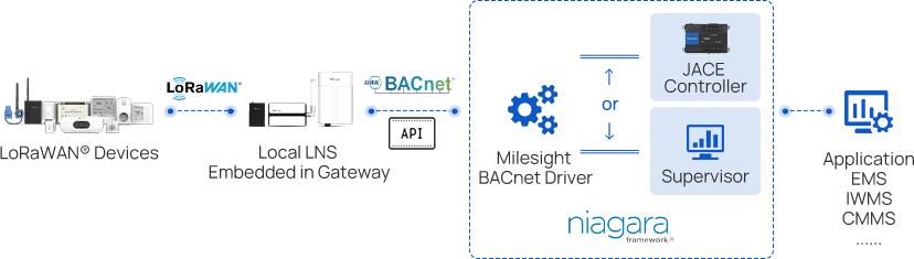 a unified solution with the niagara framework