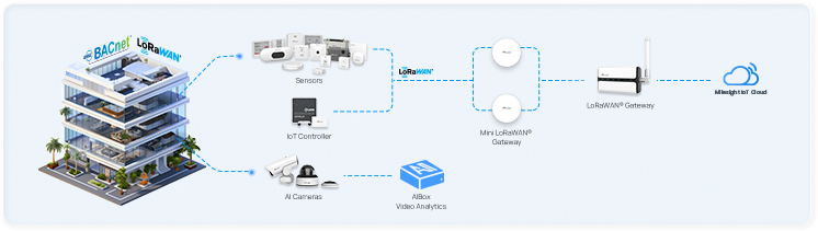 milesight building solution 2