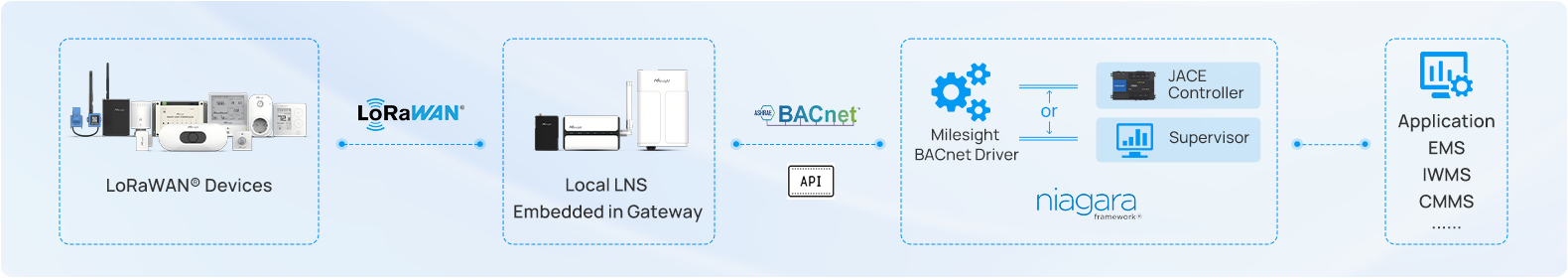 milesight niagara driver topology milesight niagara driver topology