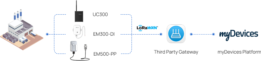 topology mydevices