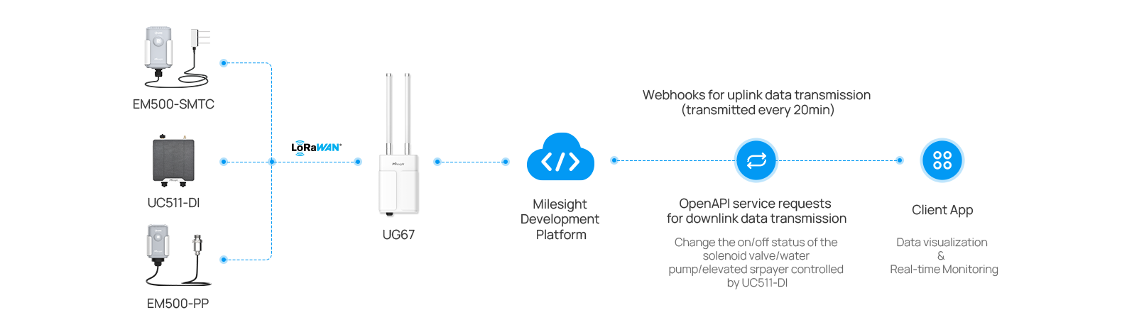 smart argriculture solution
