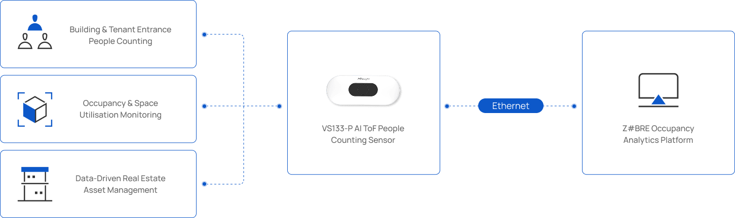 Building and tenant entrance people counting, occupancy monitoring and real estate asset management connect through VS133-P sensors and Ethernet to the Z#BRE occupancy analytics platform