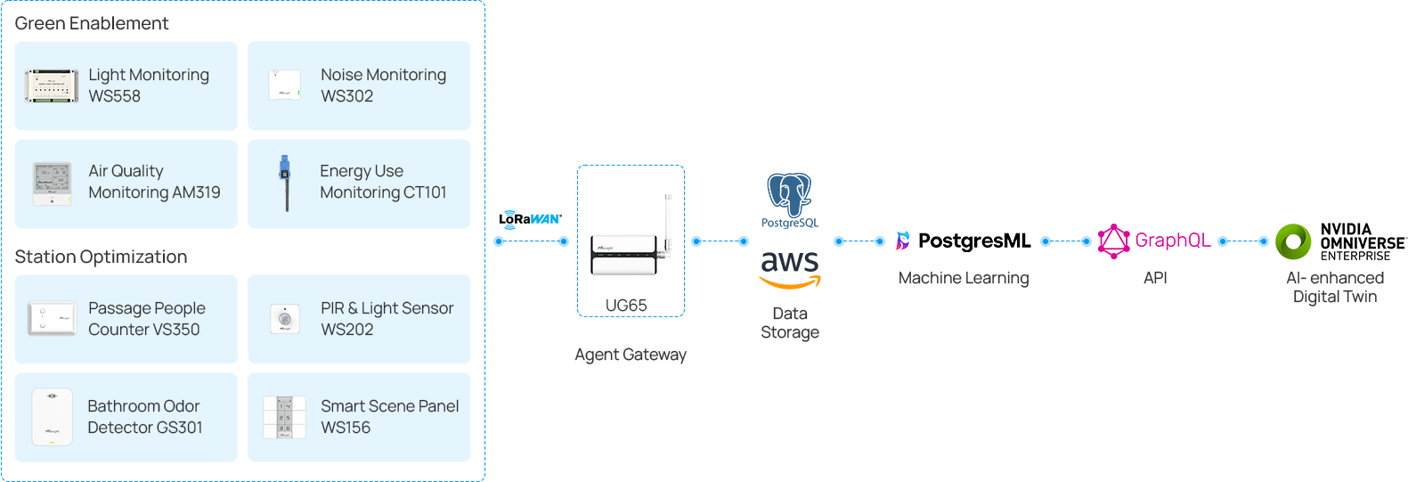 green station management topology