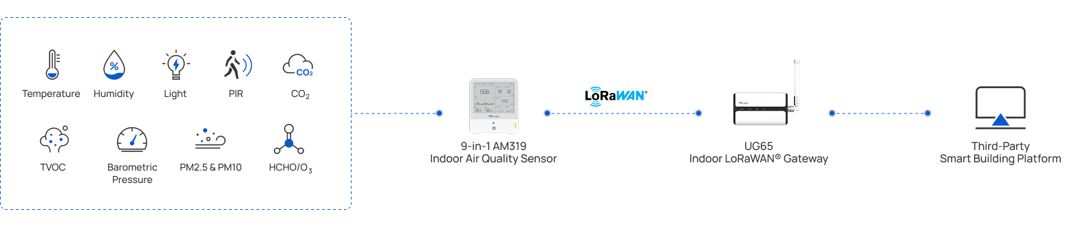 solution 1 Indoor air quality monitoring solution architecture