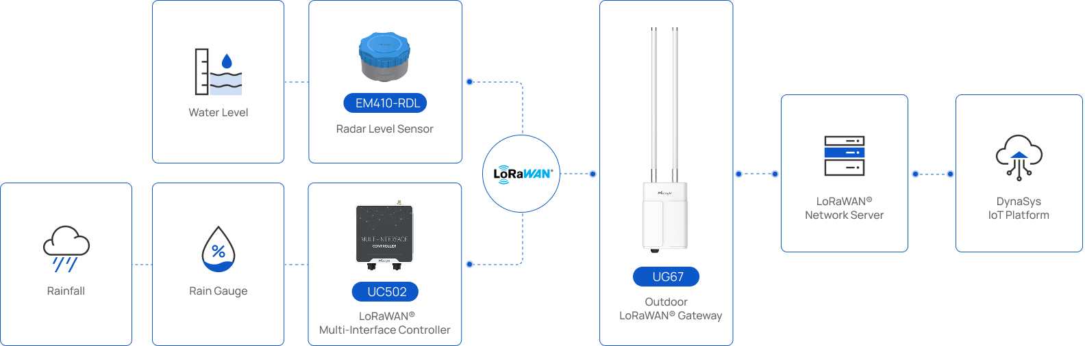 Solution architecture: water level sensors and rain gauges connect through EM410-RDL and UC502 to a UG67 LoRaWAN® gateway, network server and DynaSys IoT platform