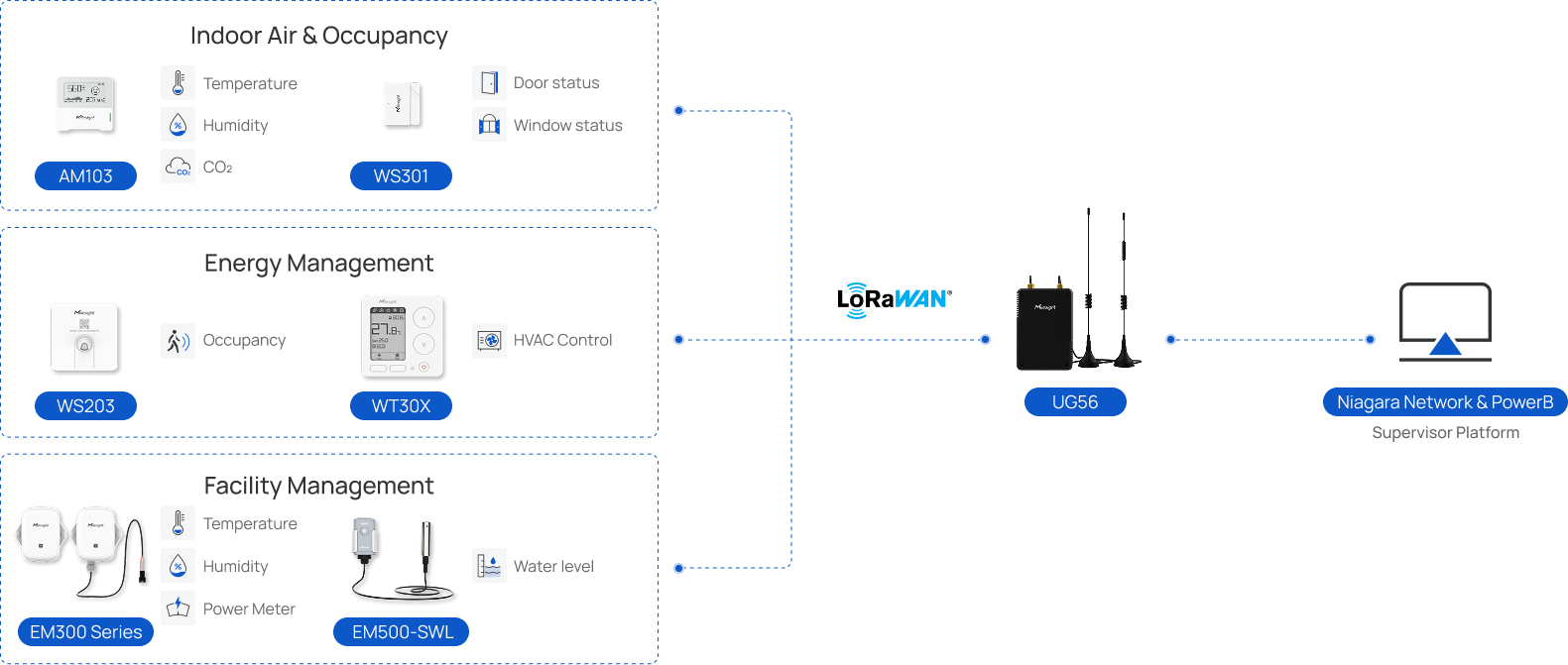 group 492 Hybrid BMS and LoRaWAN® solution topology