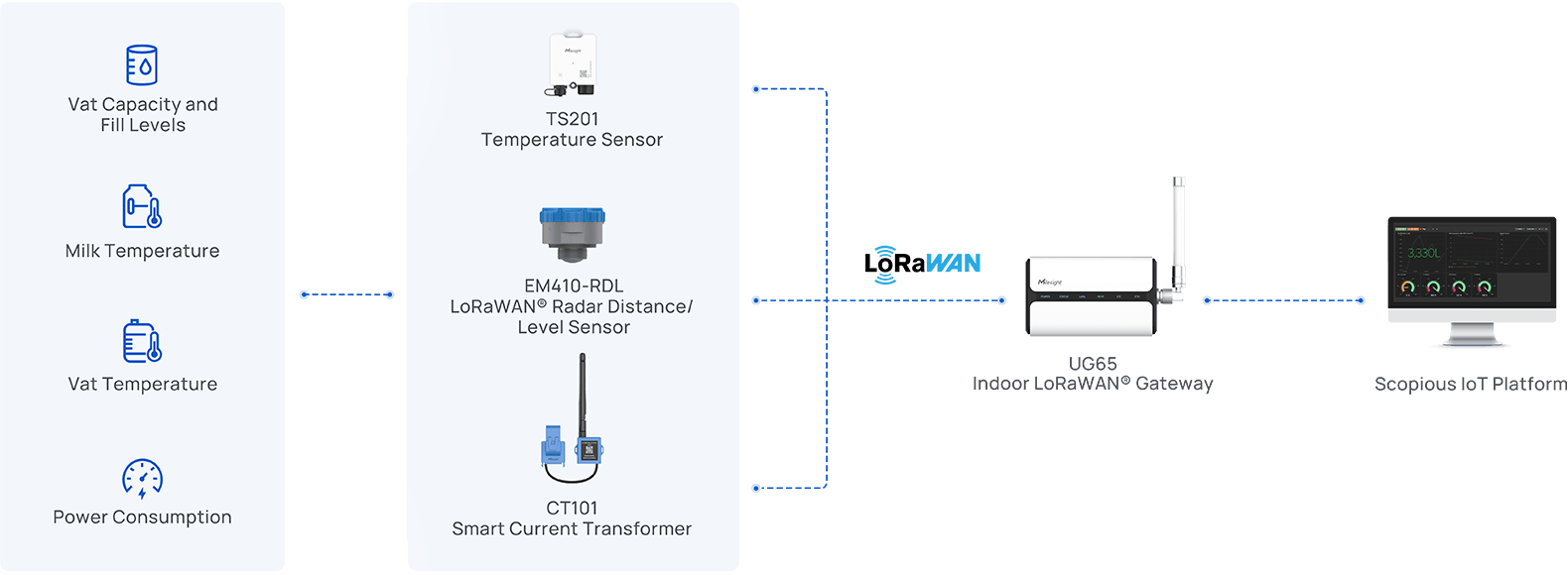 milk vat monitoring topology