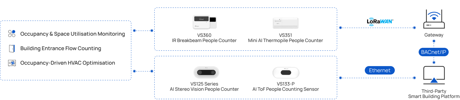 University occupancy monitoring solution topology
