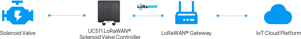 community gardens irrigation topology.png?t=1761652258951 community gardens irrigation topology.png