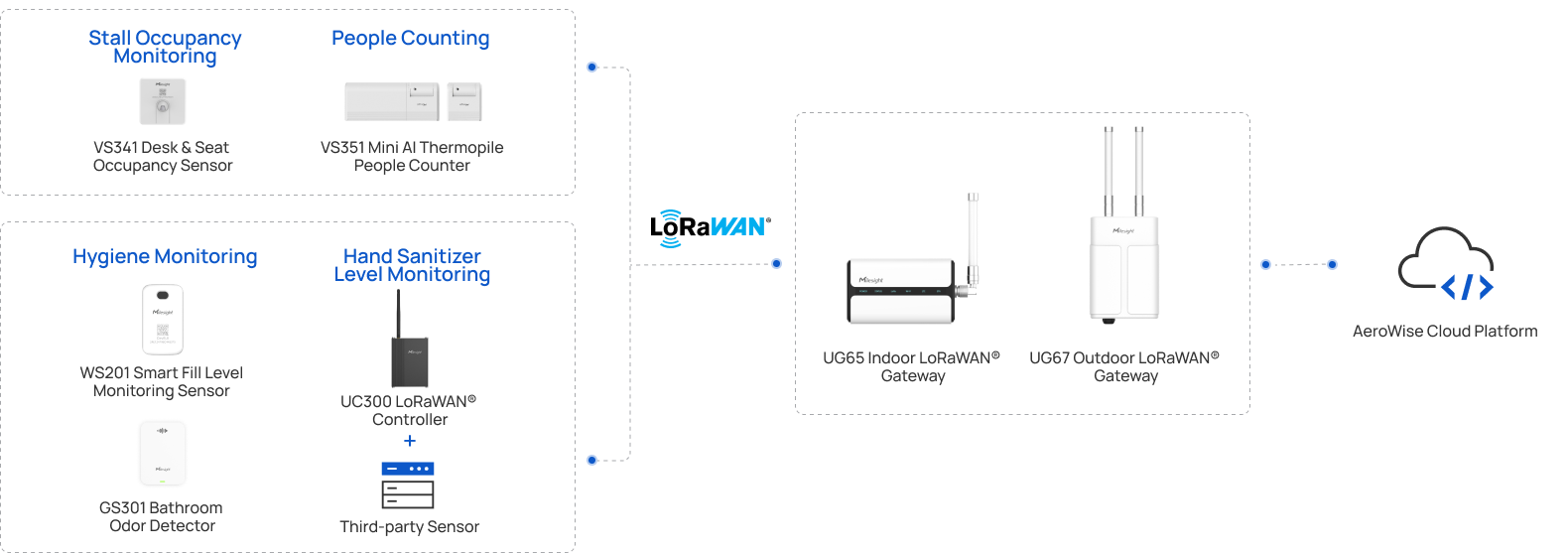 solution topology Milesight smart washroom LoRaWAN® topology