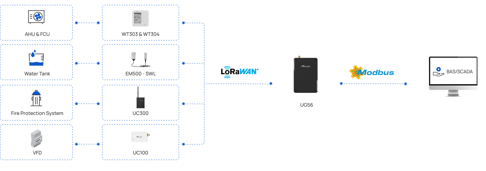 Milesight solution topology