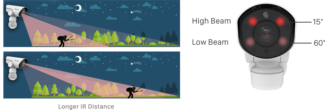 combin Smart IR II Technology with High Beams and Low Beams upgrades IR Distance from 60m to 140m.