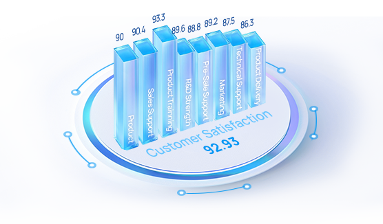 customer satisfication survey