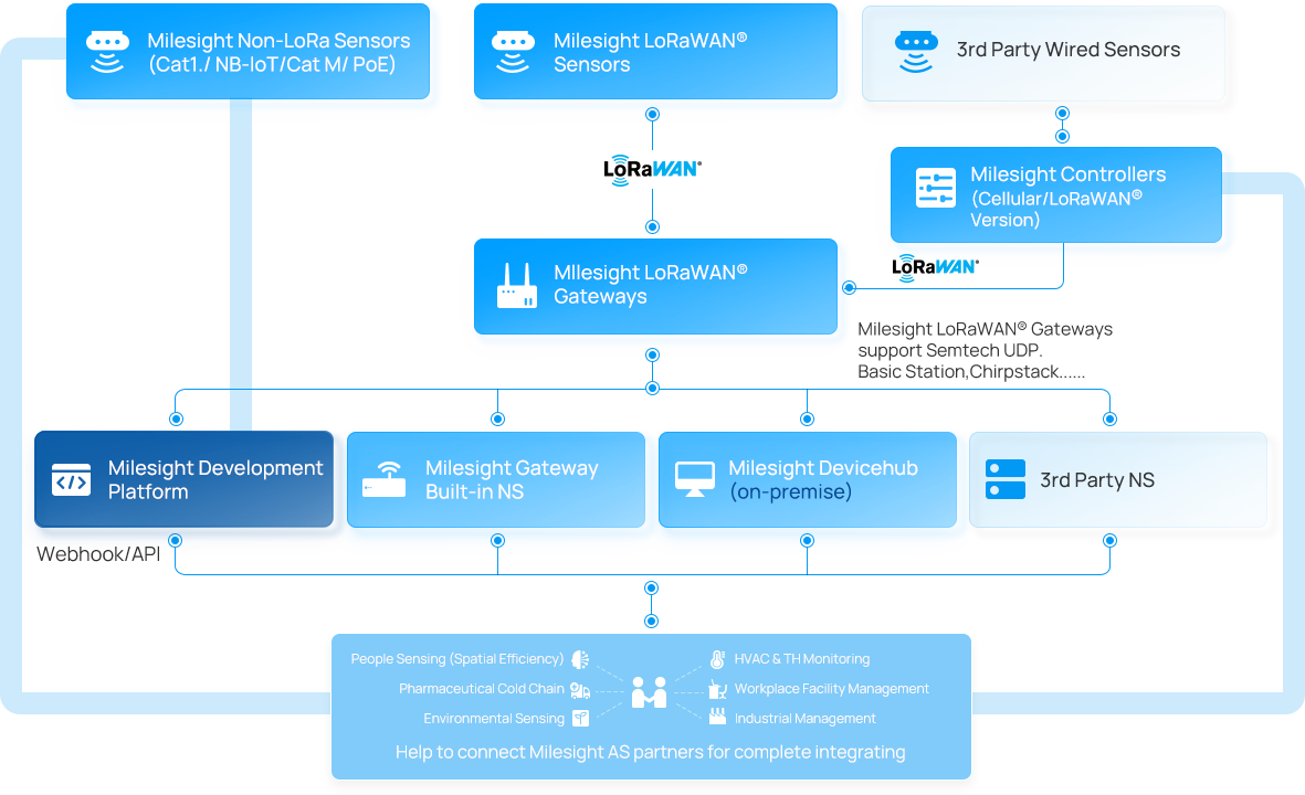 for distributor or solution provider