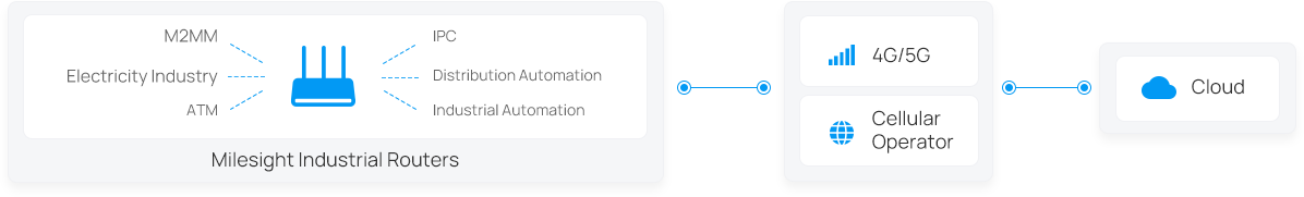 mlesight industrial routers