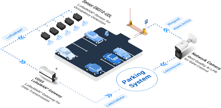 em310 udl smart parking solution