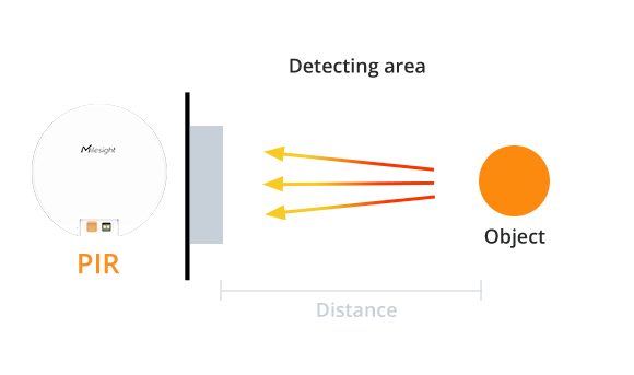pir performance