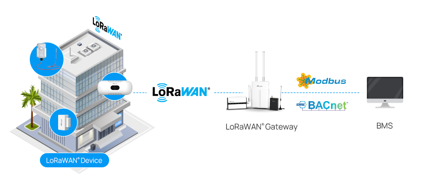 milesight lorawan gateway bacnet modbus