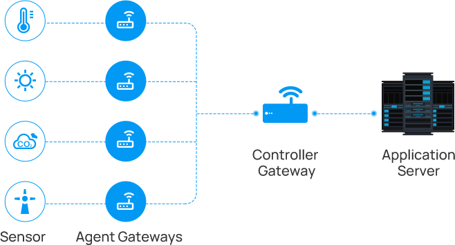milesight lorawan gateway gateway fleet