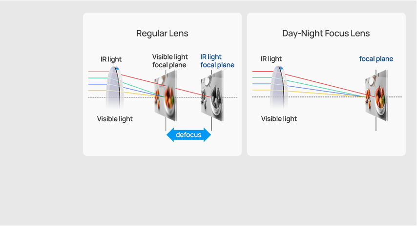 co focus lens