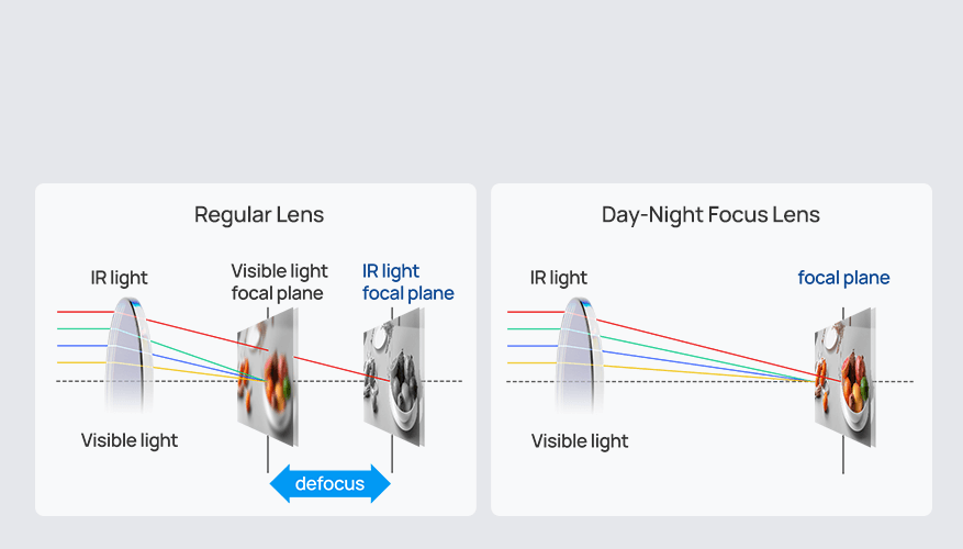 day night focus lens