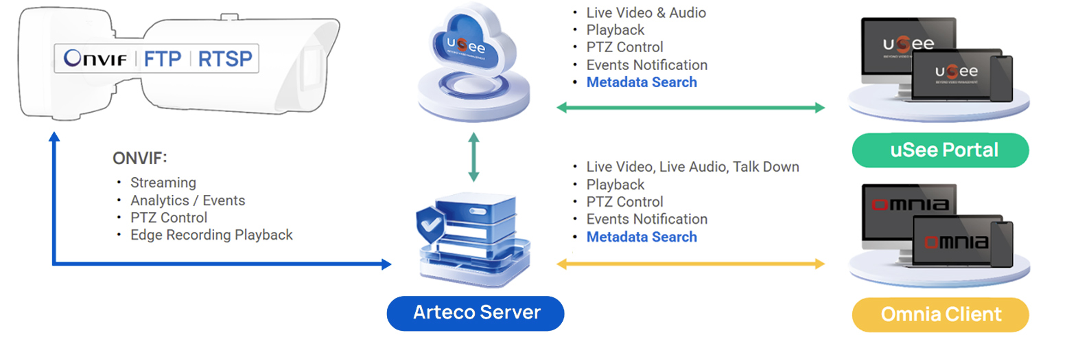 arteco compatibility