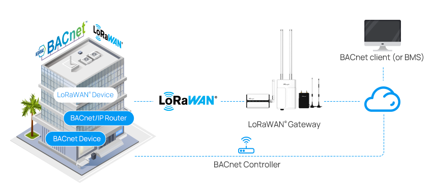 hvac us building deployment