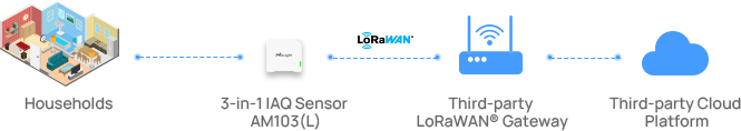 iot residences solution