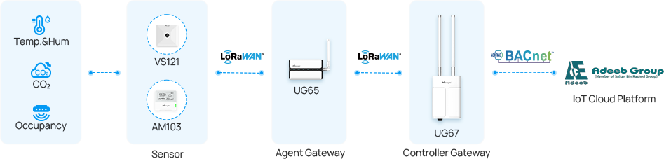 uae iot solution