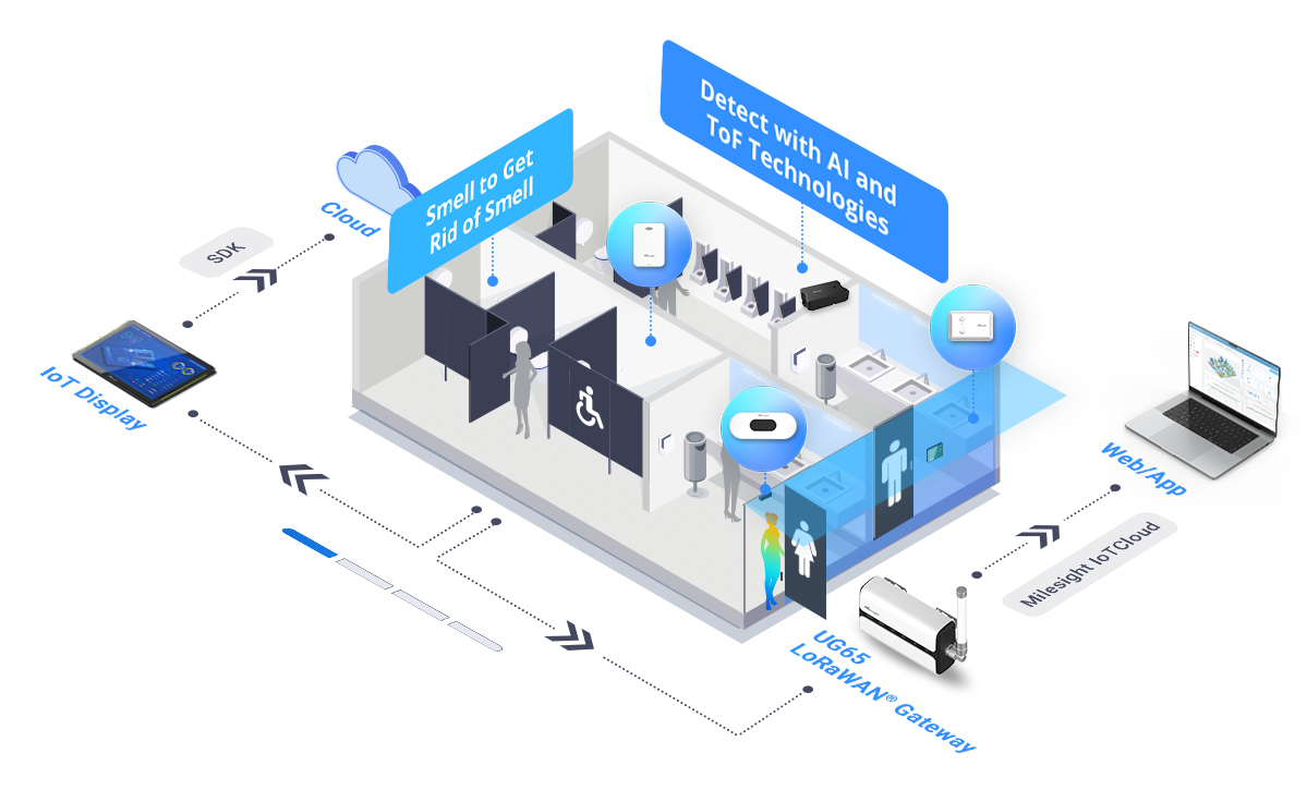 smart restroom topology